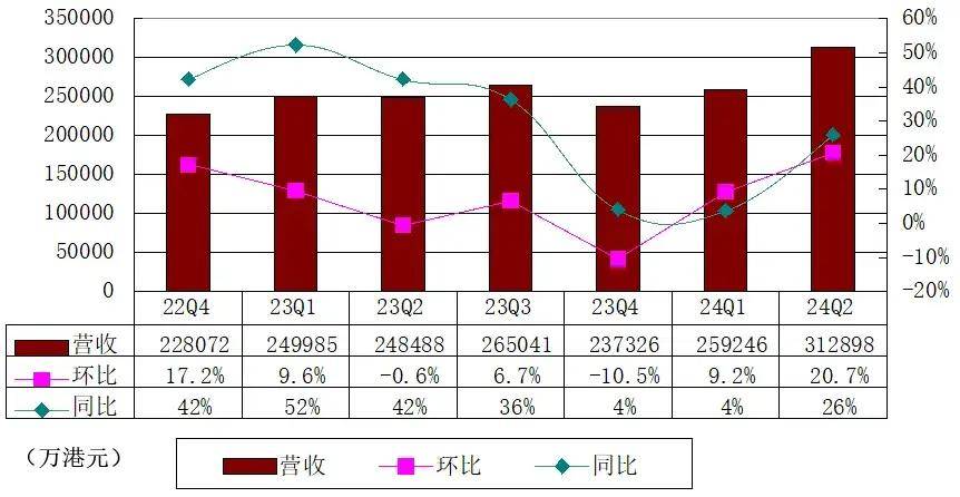 富途季报图解：营收31亿港元，利息收入占比51%