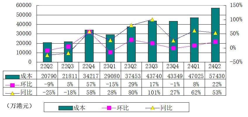 富途季报图解：营收31亿港元，利息收入占比51%