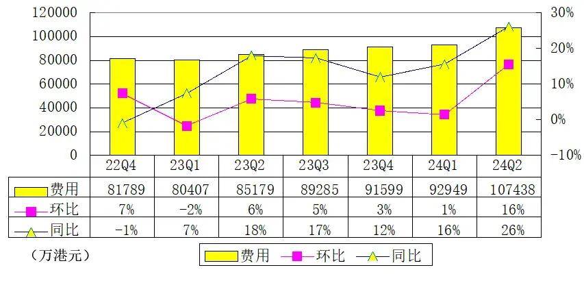 富途季报图解：营收31亿港元，利息收入占比51%