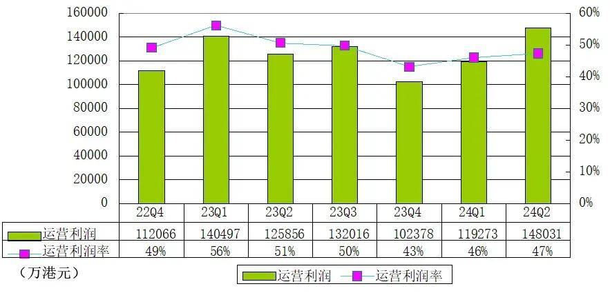 富途季报图解：营收31亿港元，利息收入占比51%