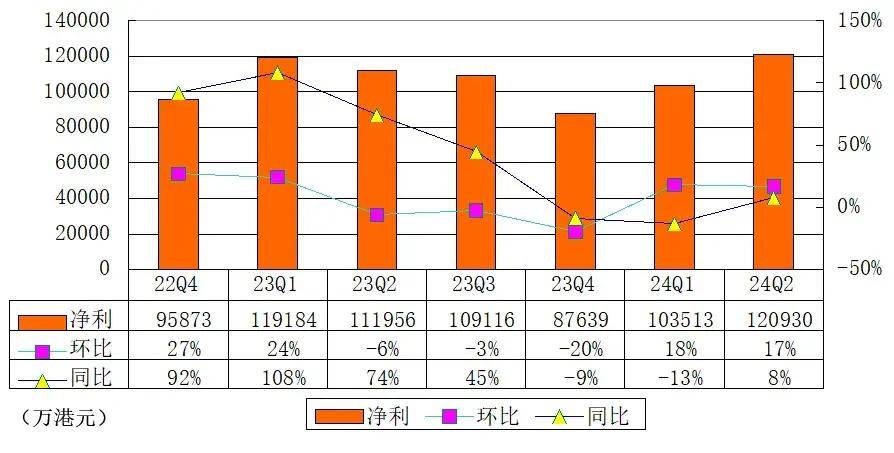 富途季报图解：营收31亿港元，利息收入占比51%