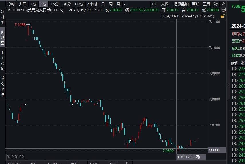 日内一度拉升逾500点！人民币汇率再创年内新高 业内：人民币升值通道已打开