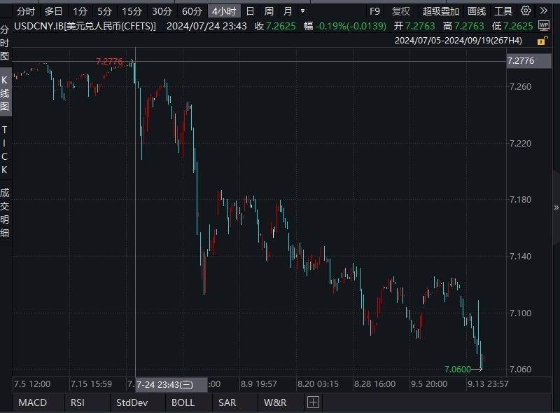 日内一度拉升逾500点！人民币汇率再创年内新高 业内：人民币升值通道已打开