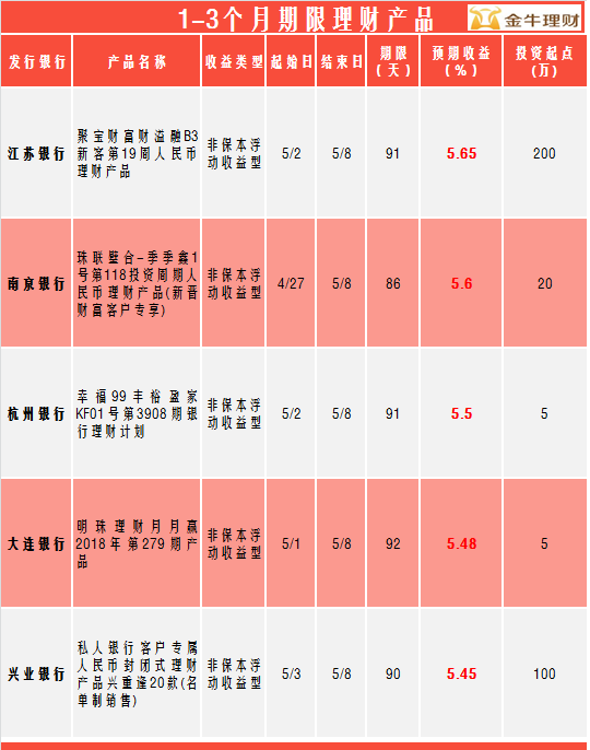理财高的银行(理财较高的银行)
