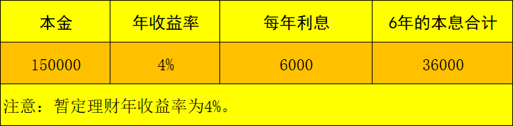 理财15%(理财15%收益是多少)