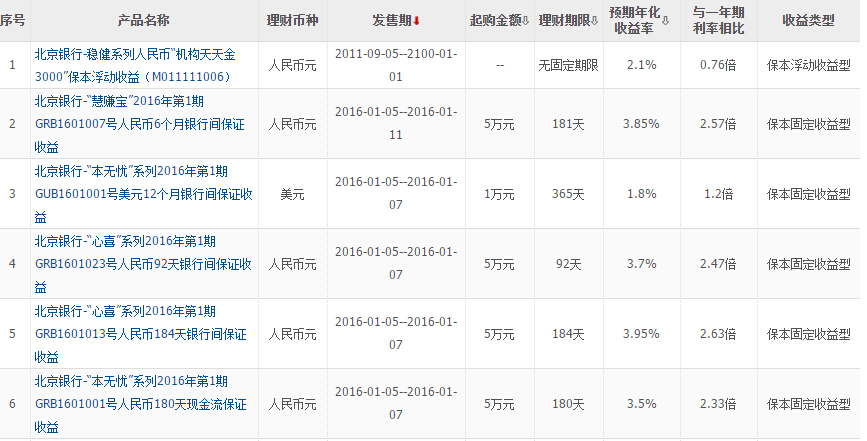 理财产品的利率(理财产品的利率一定比银行存款利息高)