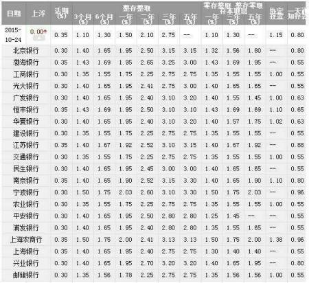 银行理财利率是多少(银行理财利率多少是安全的)