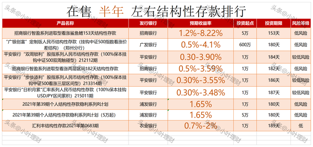理财15%(理财15%合格)