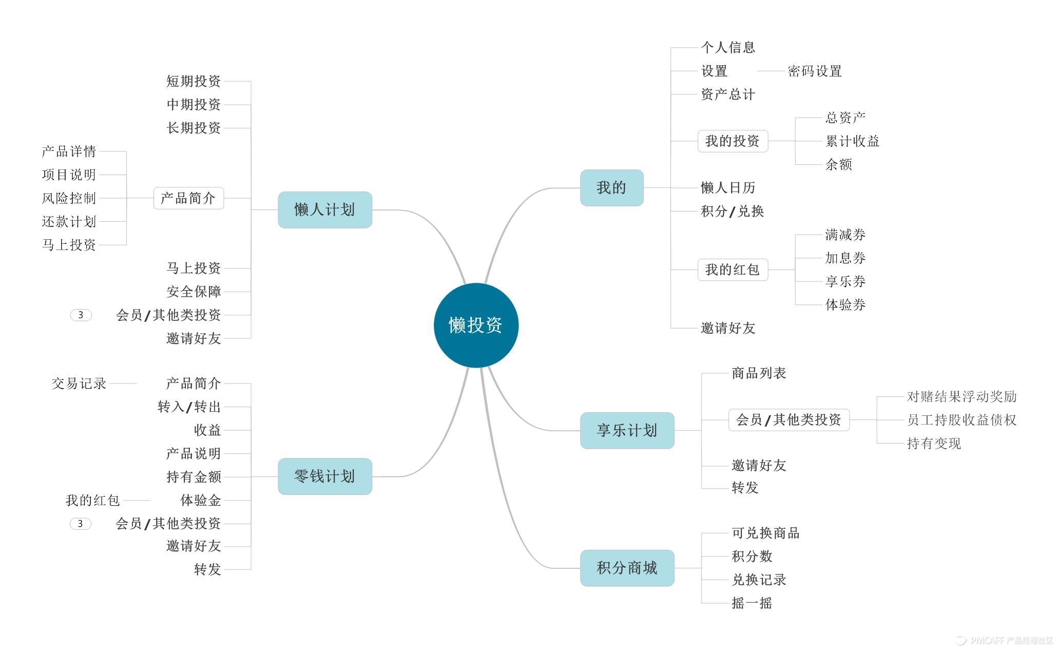 理财结构(理财的分类及作用)