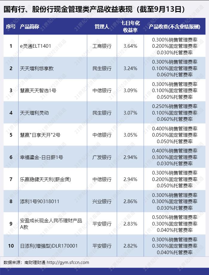 银行理财表(银行理财表现)