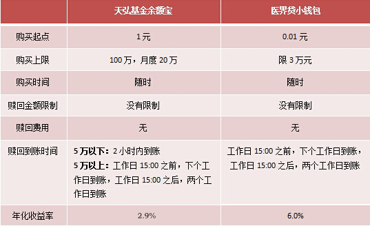 理财产品对比(理财产品对比分析)