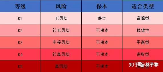 银行理财风险等级(银行理财风险等级是什么意思)