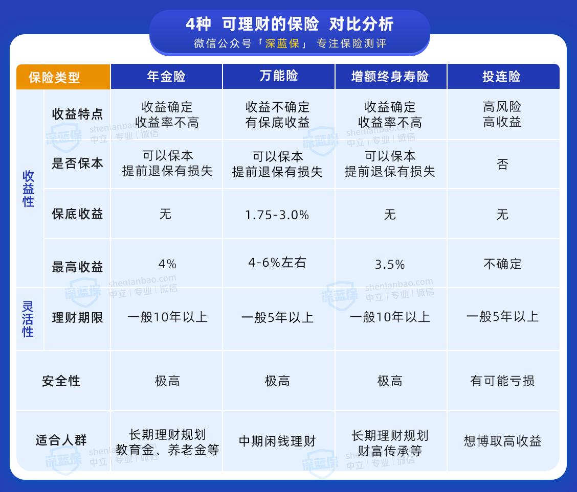 买保险理财(买保险理财产品和银行存款哪个好)