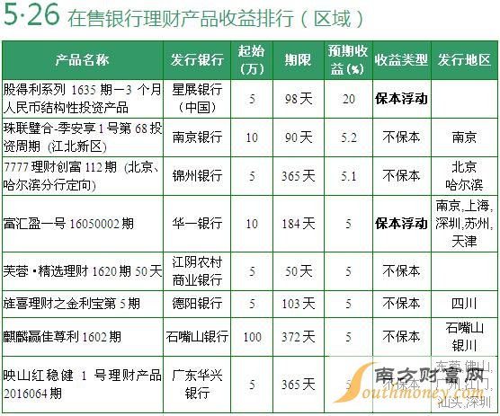 银行哪个理财产品好(银行理财产品哪家收益高)