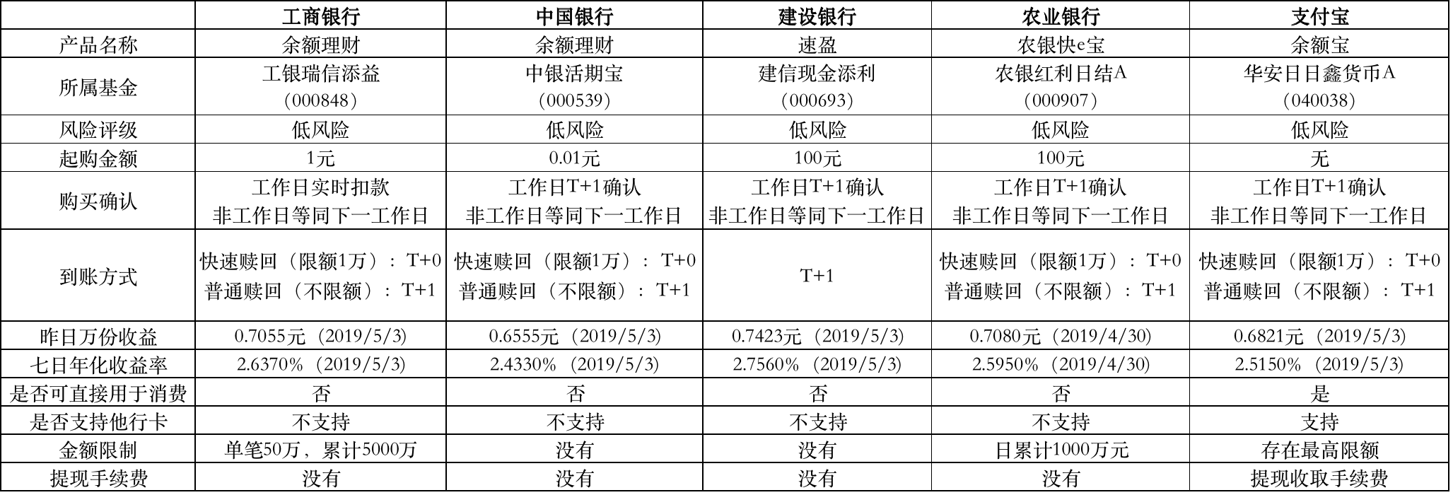 理财产品对比(理财产品对比分析报告)