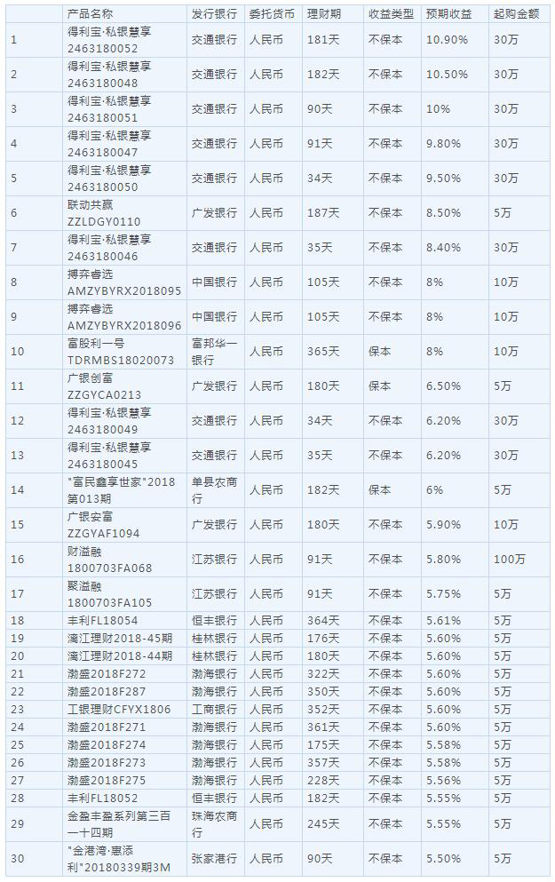 高收益的理财产品(高净值理财产品什么意思)
