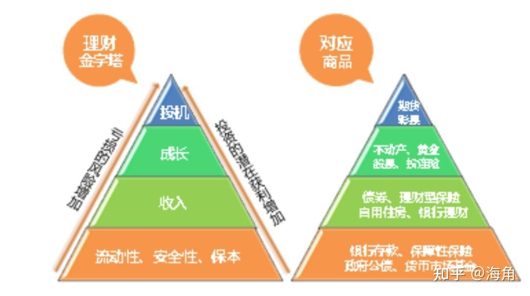 金字塔理财(金字塔理财法)