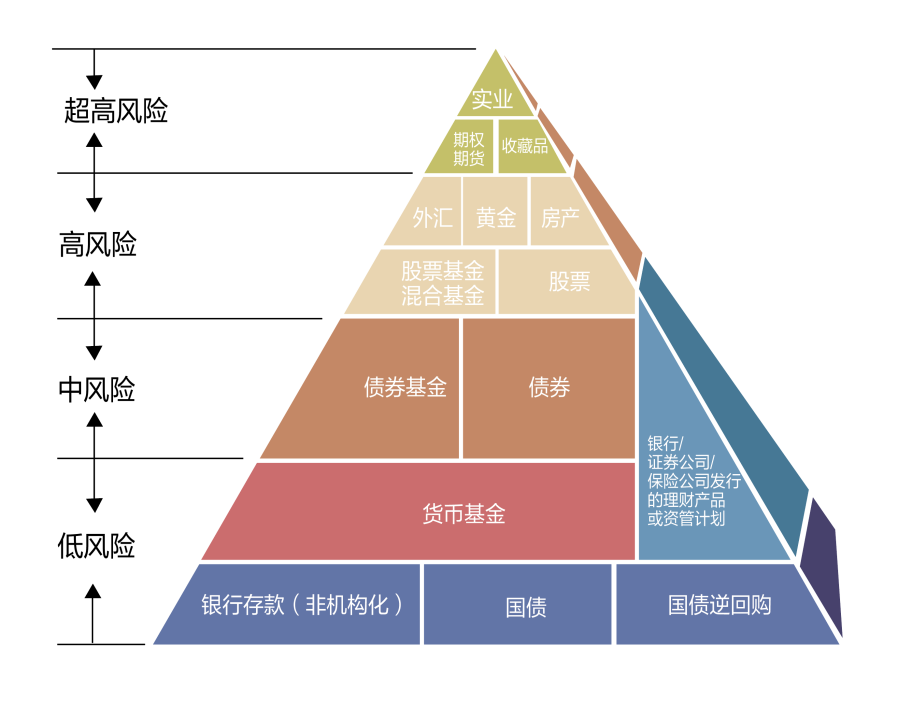 金字塔理财(金字塔理财法)