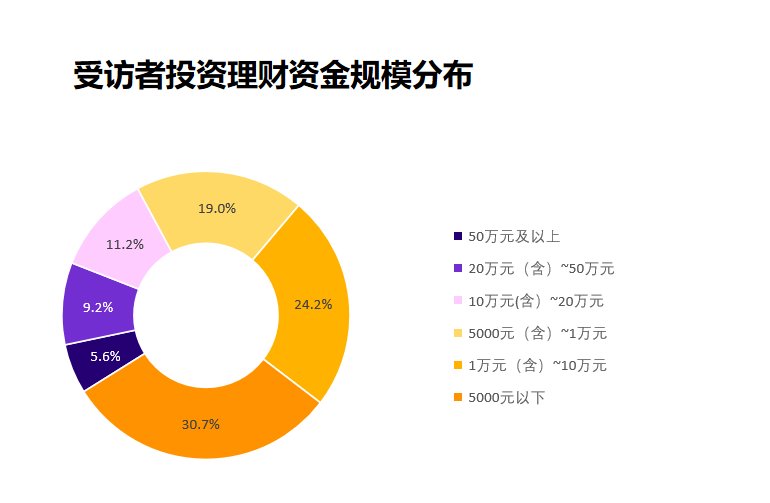 理财调查(理财调查问卷模板)