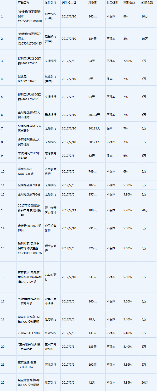 高收益的理财产品(可靠高收益理财产品)