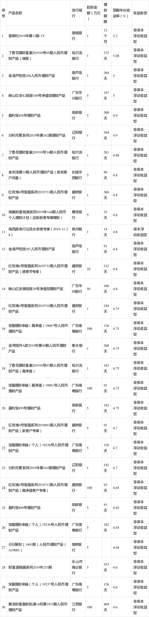 高收益的理财产品(高收益理财产品风险)