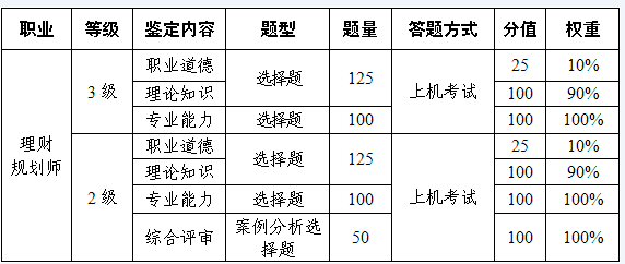 理财规划师成绩(理财规划师成绩查询入口)