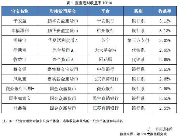 理财产品的利率是多少(2023年理财最新行情)