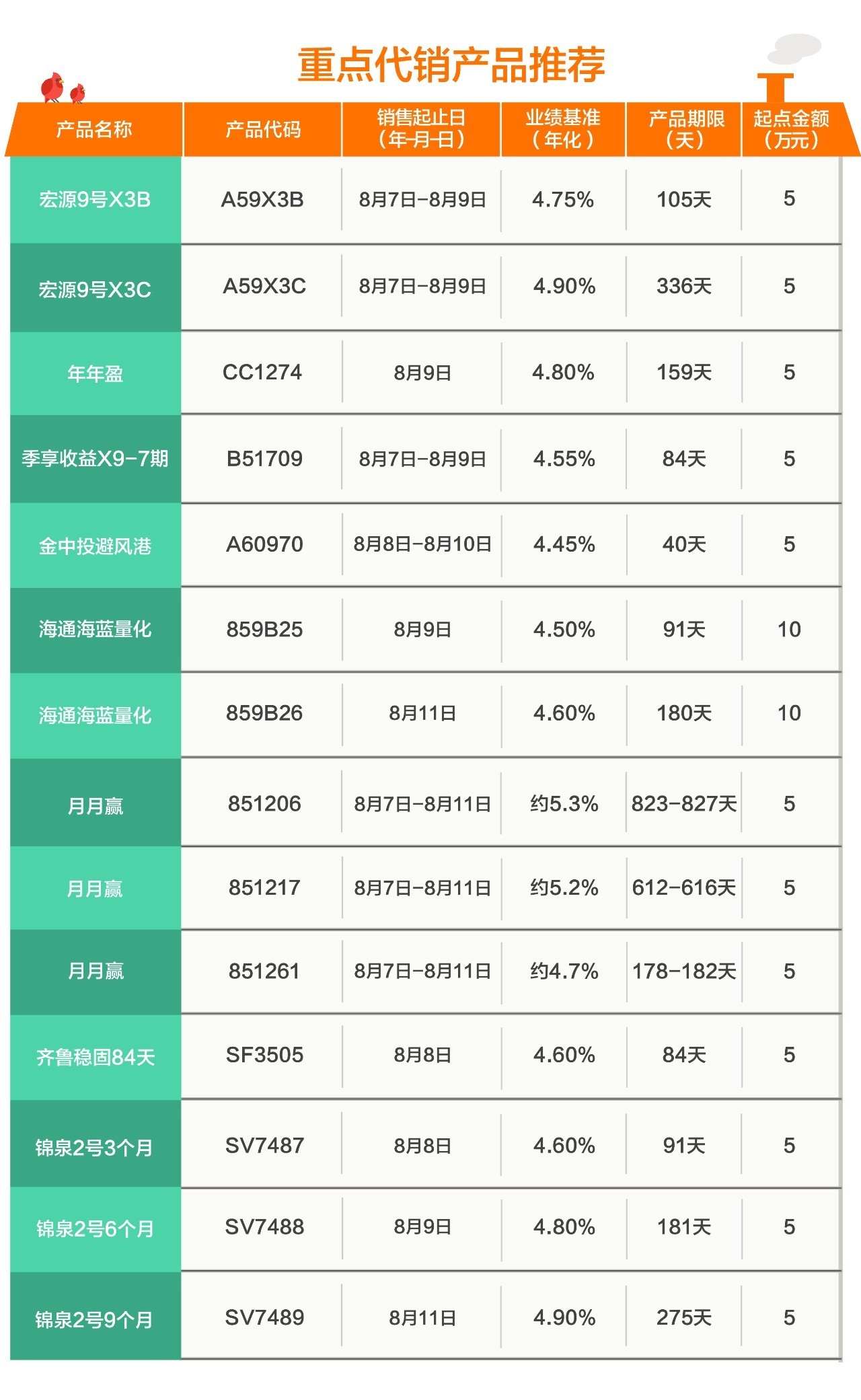理财产品列表(最全的理财产品)