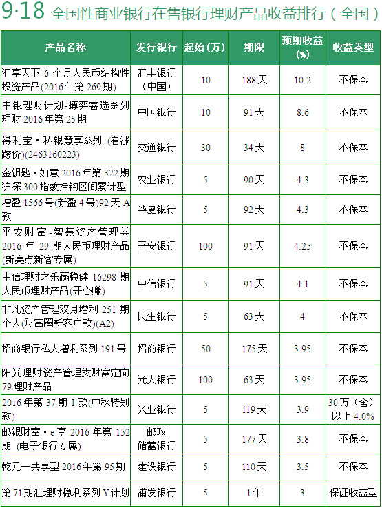 银行理财产品保本(银行理财产品亏损本金怎么办)
