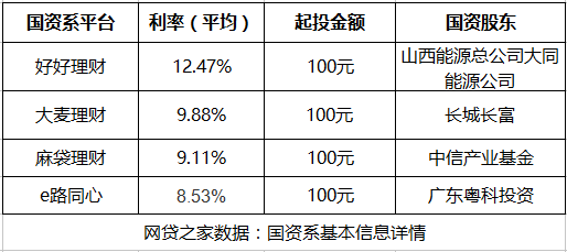 理财投资排名(投资理财收益排行)