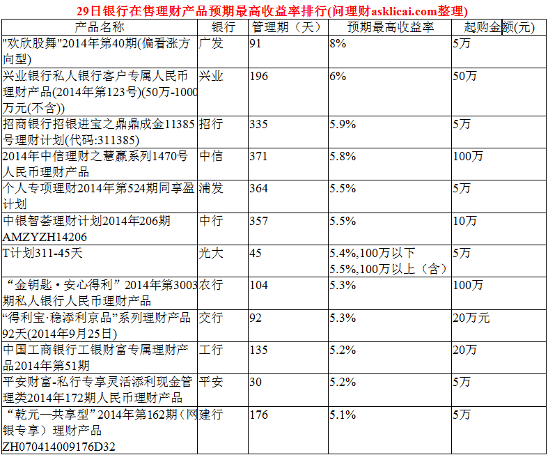 理财产品列表(最新银行理财产品一览表)