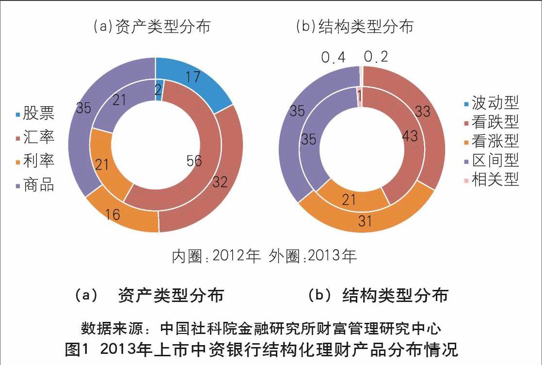 结构理财(结构型理财)