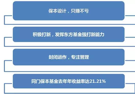 保本投资理财(保本投资理财有风险吗)