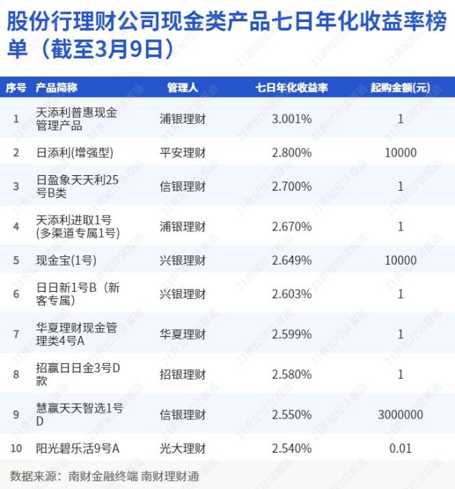理财产品年化收益(理财产品年化收益是什么意思)