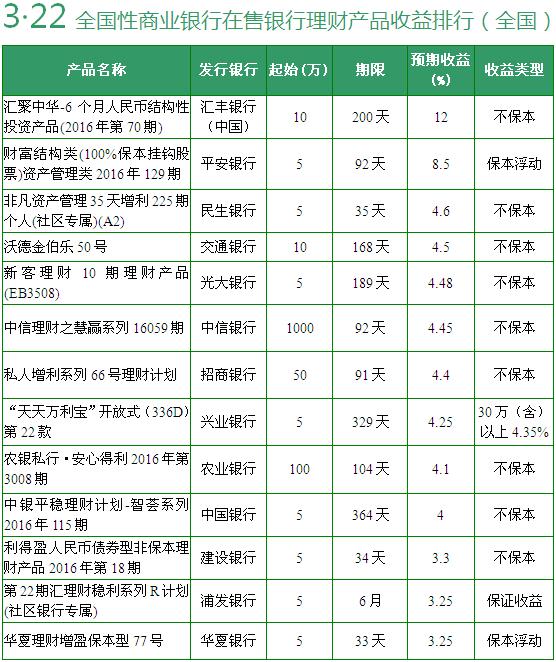 理财产品年化收益(理财产品年化收益是什么意思)