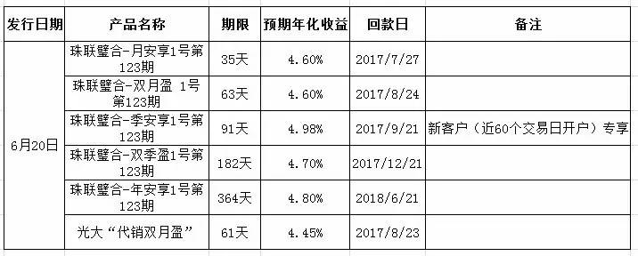 理财产品年化收益(理财产品年化收益一般是多少)