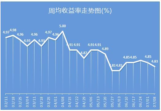 理财产品年化收益(理财产品年化收益率扣除了管理费吗)